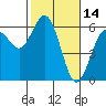 Tide chart for Hookton Slough, Humboldt Bay, California on 2022/02/14