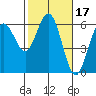 Tide chart for Hookton Slough, Humboldt Bay, California on 2022/02/17