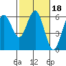 Tide chart for Hookton Slough, Humboldt Bay, California on 2022/02/18