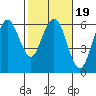 Tide chart for Hookton Slough, Humboldt Bay, California on 2022/02/19