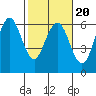 Tide chart for Hookton Slough, Humboldt Bay, California on 2022/02/20