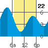 Tide chart for Hookton Slough, Humboldt Bay, California on 2022/02/22
