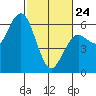 Tide chart for Hookton Slough, Humboldt Bay, California on 2022/02/24
