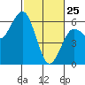 Tide chart for Hookton Slough, Humboldt Bay, California on 2022/02/25