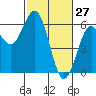 Tide chart for Hookton Slough, Humboldt Bay, California on 2022/02/27