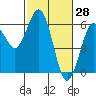 Tide chart for Hookton Slough, Humboldt Bay, California on 2022/02/28