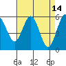 Tide chart for Hookton Slough, Humboldt Bay, California on 2022/04/14