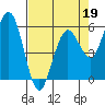 Tide chart for Hookton Slough, Humboldt Bay, California on 2022/04/19
