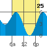Tide chart for Hookton Slough, Humboldt Bay, California on 2022/04/25