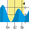 Tide chart for Hookton Slough, Humboldt Bay, California on 2022/04/4