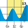Tide chart for Hookton Slough, Humboldt Bay, California on 2022/05/13