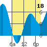 Tide chart for Hookton Slough, Humboldt Bay, California on 2022/05/18