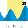 Tide chart for Hookton Slough, Humboldt Bay, California on 2022/05/25