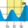 Tide chart for Hookton Slough, Humboldt Bay, California on 2022/05/26