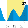 Tide chart for Hookton Slough, Humboldt Bay, California on 2022/05/27