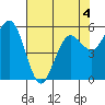 Tide chart for Hookton Slough, Humboldt Bay, California on 2022/05/4