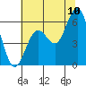 Tide chart for Hookton Slough, Humboldt Bay, California on 2022/07/10