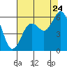 Tide chart for Hookton Slough, Humboldt Bay, California on 2022/07/24