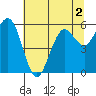 Tide chart for Hookton Slough, Humboldt Bay, California on 2022/07/2