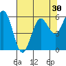 Tide chart for Hookton Slough, Humboldt Bay, California on 2022/07/30