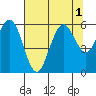 Tide chart for Hookton Slough, Humboldt Bay, California on 2022/08/1
