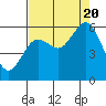 Tide chart for Hookton Slough, Humboldt Bay, California on 2022/08/20