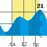 Tide chart for Hookton Slough, Humboldt Bay, California on 2022/08/21