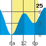 Tide chart for Hookton Slough, Humboldt Bay, California on 2022/08/25
