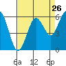 Tide chart for Hookton Slough, Humboldt Bay, California on 2022/08/26