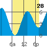Tide chart for Hookton Slough, Humboldt Bay, California on 2022/08/28