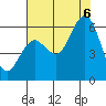 Tide chart for Hookton Slough, Humboldt Bay, California on 2022/08/6