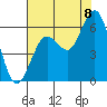 Tide chart for Hookton Slough, Humboldt Bay, California on 2022/08/8