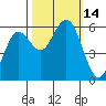 Tide chart for Hookton Slough, Humboldt Bay, California on 2022/10/14