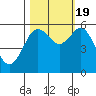 Tide chart for Hookton Slough, Humboldt Bay, California on 2022/10/19