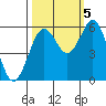 Tide chart for Hookton Slough, Humboldt Bay, California on 2022/10/5