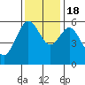 Tide chart for Hookton Slough, Humboldt Bay, California on 2022/11/18