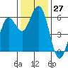 Tide chart for Hookton Slough, Humboldt Bay, California on 2022/11/27