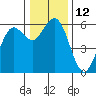 Tide chart for Hookton Slough, Humboldt Bay, California on 2022/12/12