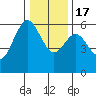 Tide chart for Hookton Slough, Humboldt Bay, California on 2022/12/17