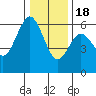 Tide chart for Hookton Slough, Humboldt Bay, California on 2022/12/18