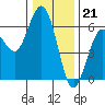 Tide chart for Hookton Slough, Humboldt Bay, California on 2022/12/21