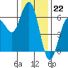 Tide chart for Hookton Slough, Humboldt Bay, California on 2022/12/22