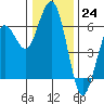 Tide chart for Hookton Slough, Humboldt Bay, California on 2022/12/24