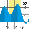 Tide chart for Hookton Slough, Humboldt Bay, California on 2022/12/27