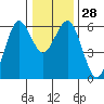 Tide chart for Hookton Slough, Humboldt Bay, California on 2022/12/28