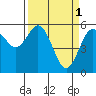 Tide chart for Hookton Slough, Humboldt Bay, California on 2023/04/1