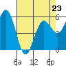 Tide chart for Hookton Slough, Humboldt Bay, California on 2023/04/23