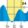 Tide chart for Hookton Slough, Humboldt Bay, California on 2023/04/24