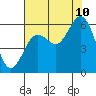 Tide chart for Hookton Slough, Humboldt Bay, California on 2023/08/10