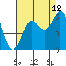 Tide chart for Hookton Slough, Humboldt Bay, California on 2023/08/12